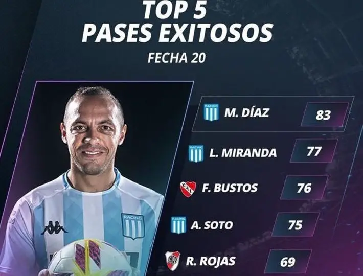 Tres jugadores de Racing liderando la tabla de pases efectivos en la fecha 20 de la Superliga.