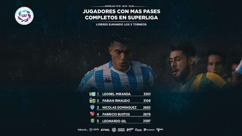 Racing tiene a Miranda, el mejor pasador.