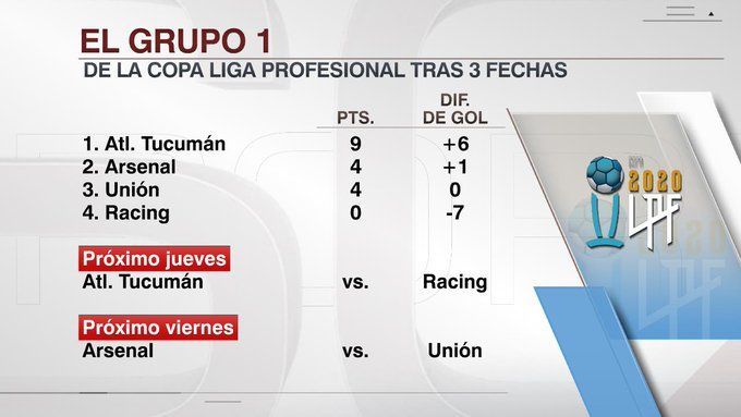 Racing, último en el torneo. 