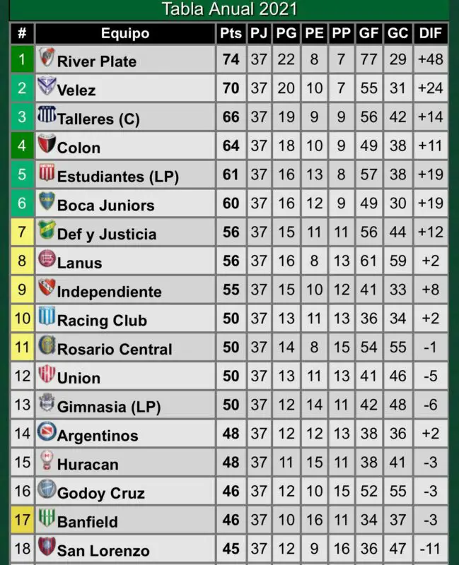 La tabla rumbo a la Sudamericana 2022.