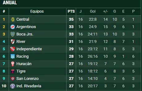 Racing en la tabla anual del Torneo Apertura