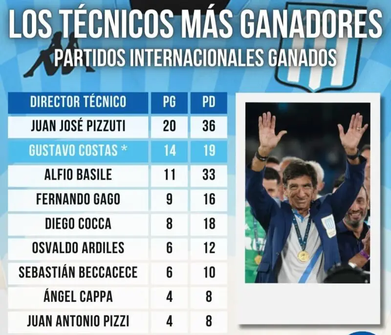 Racing Costas Copas internacionales