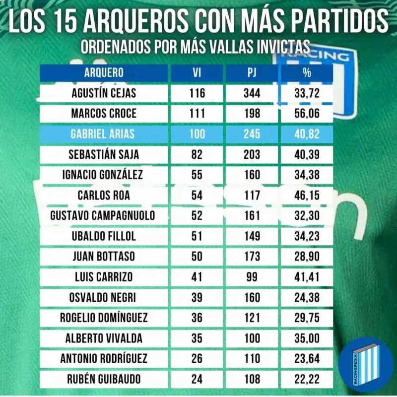 Racing Arias vallas invictas 