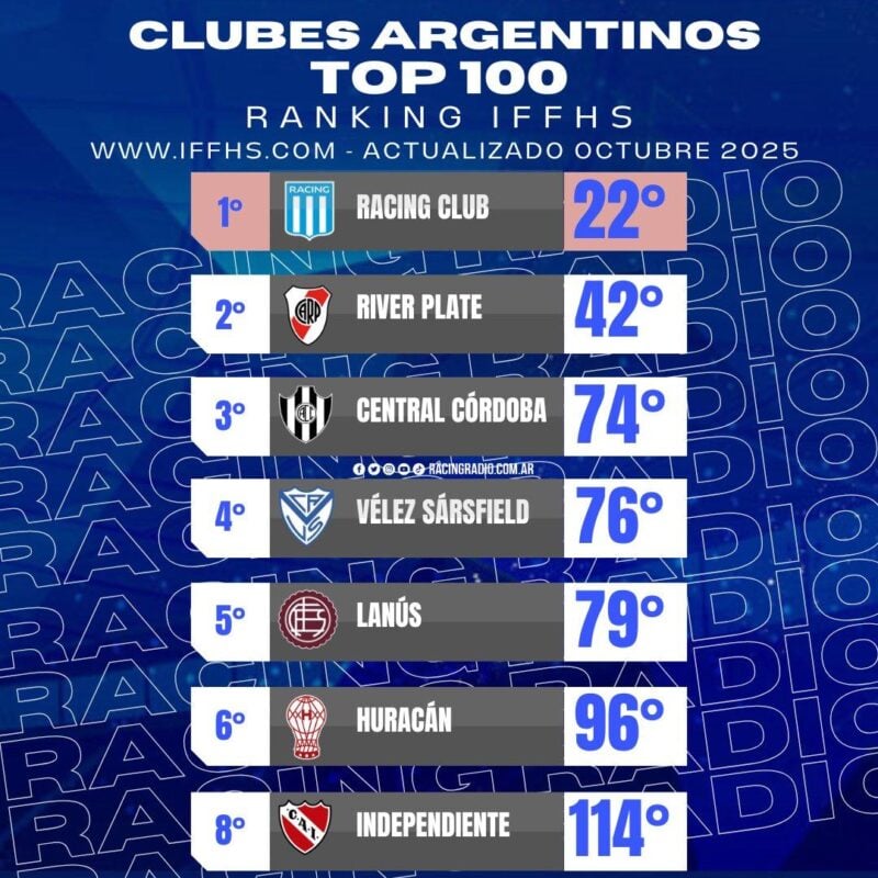 El ranking mundial que encabeza Racing entre los argentinos