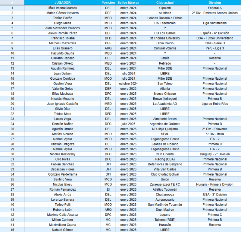 Los 45 juveniles que se fueron de Racing